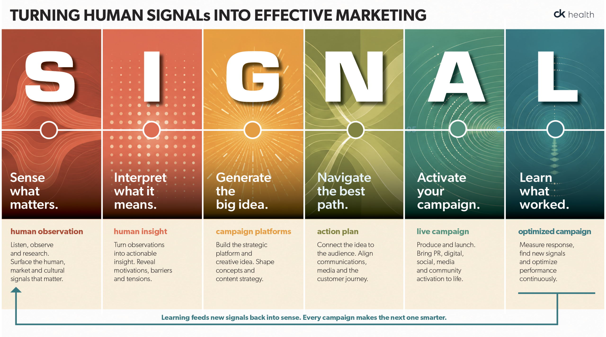 SIGNALs infographic: CK Health’s six-step campaign development method, from Sense to Learn